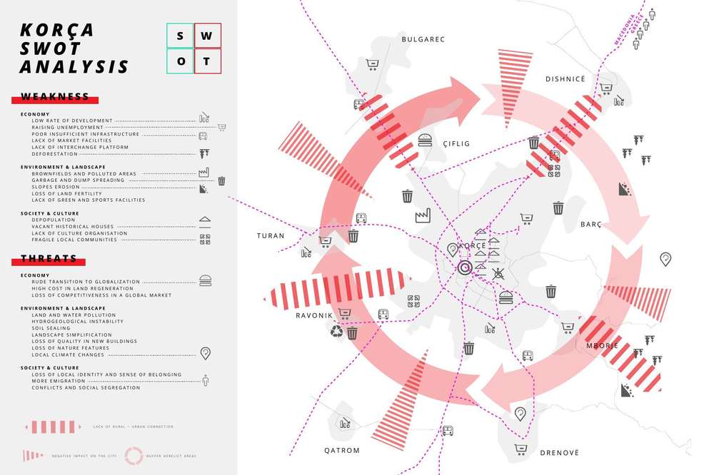 Korça, SWOT analysis: weaknesses and threats