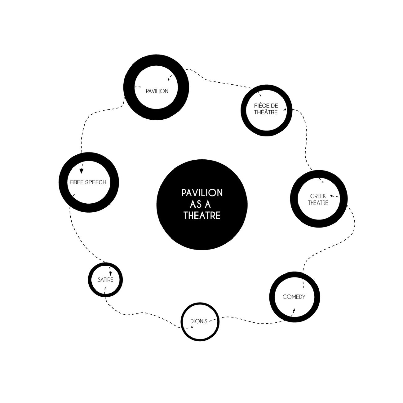 Concept diagram: the pavilion as a theatre, between Greek theatre, comedy, satire and free speech
