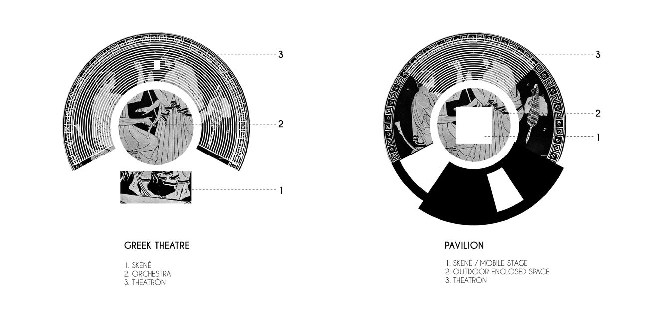 The Greek theatre and the pavilion compared: skené, orchestra, theatròn